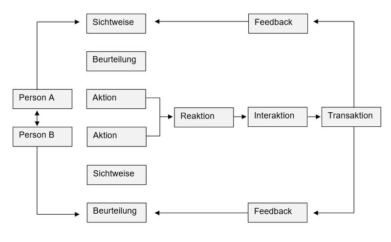 Abbildung: Interaktionsmodell